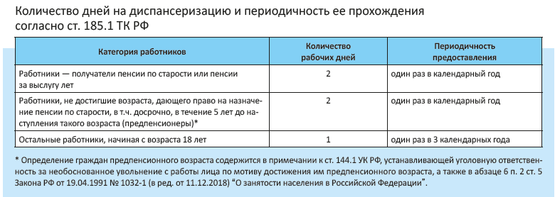 Как проходит диспансеризация после 40 лет. Ст 185.1 трудового кодекса. Диспансеризация по возрасту таблица. Ст 185 ТК РФ. Ст 185.1 ТК РФ.