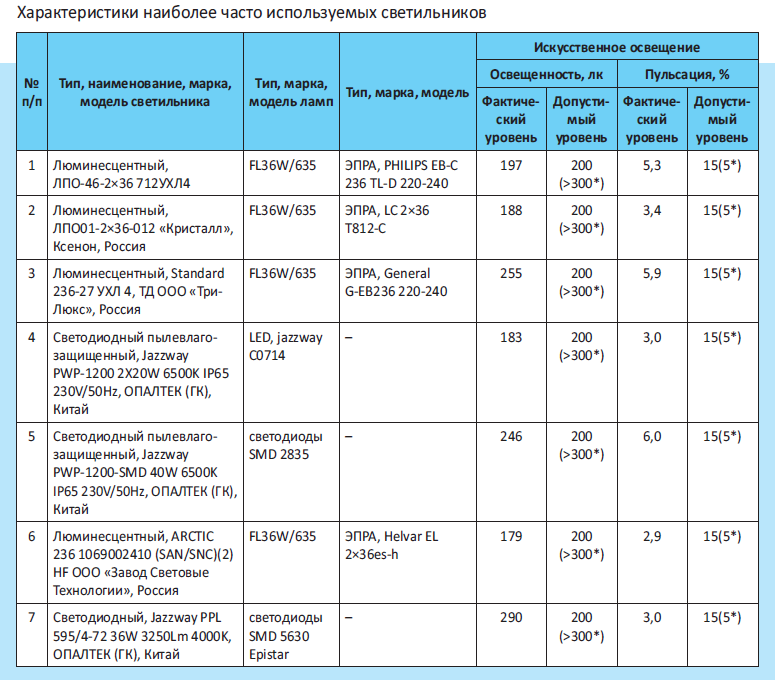 Как часто нужно включать. Нормы освещённости производственных помещений таблица. Нормы освещенности промышленных помещений. Нормы освещения рабочего места. Нормы освещенности офисных помещений.