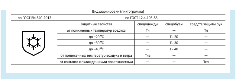 Температура тн. Классификация защитной одежды по классам защиты. Защитные свойства спецодежды обозначения 3ми. Обозначения защитных свойств спецодежды для сварщика. Класс защиты ми3.