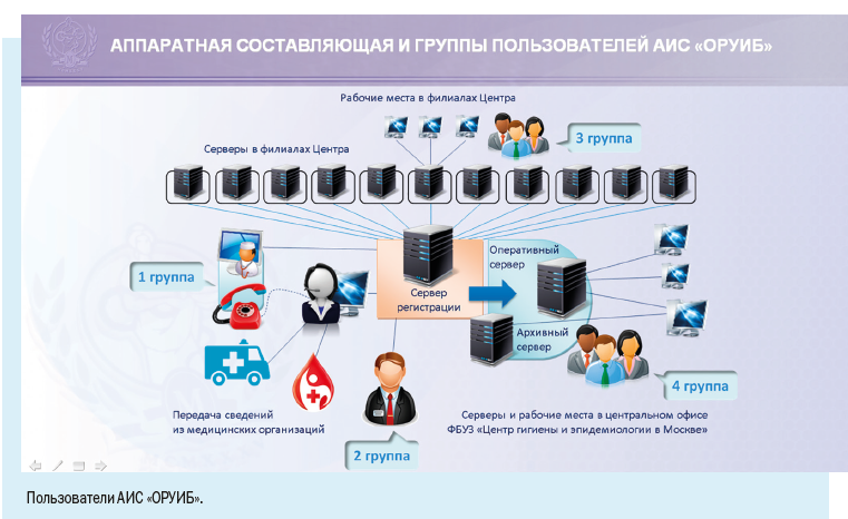 Пользователи аис