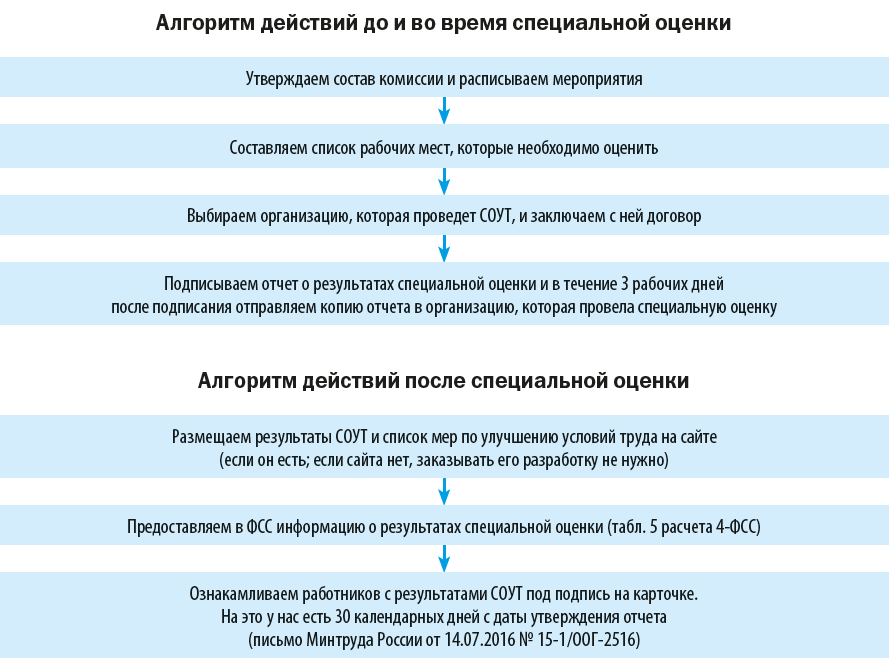 алгоритм действий до и во время специальной оценки СУОТ