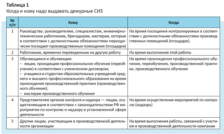 Когда и кому надо выдавать дежурные СИЗ