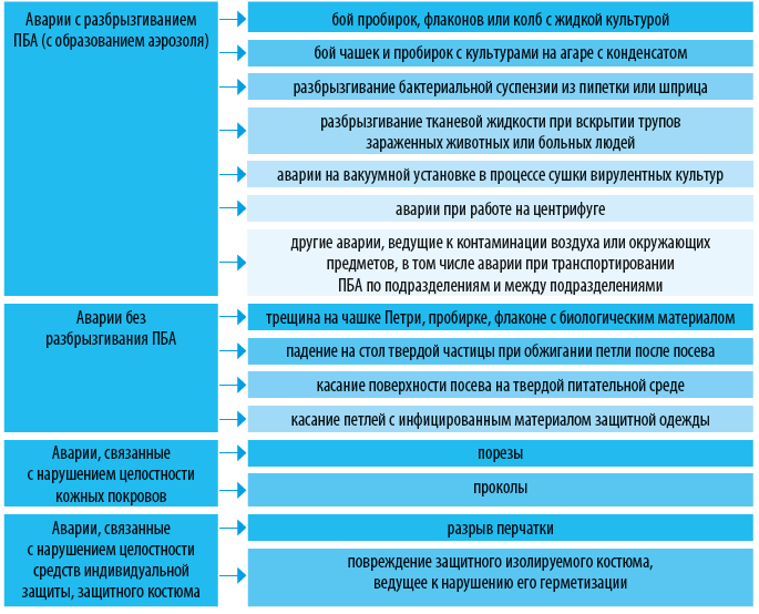 Виды аварийных ситуаций, связанных с работой с ПБА