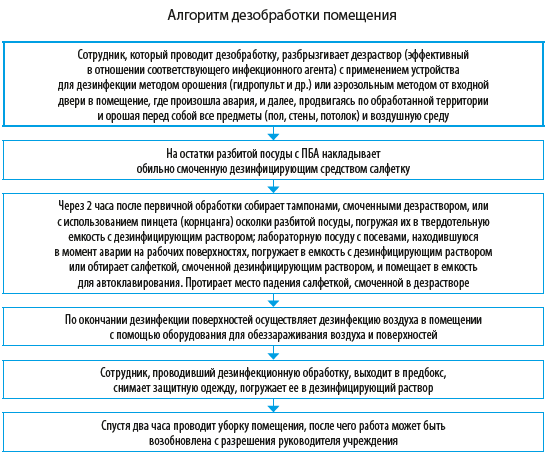 Алгоритм дезобработки помещения