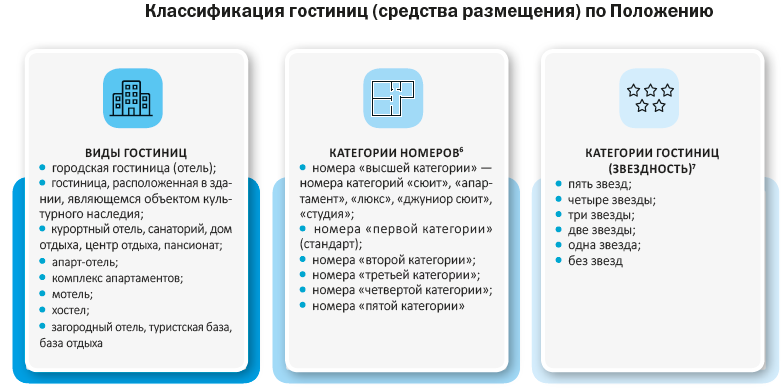 Классификация гостиниц по Положению