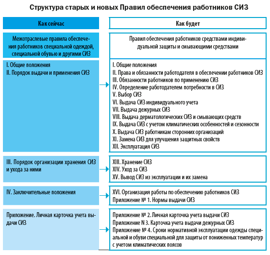 Структура правил