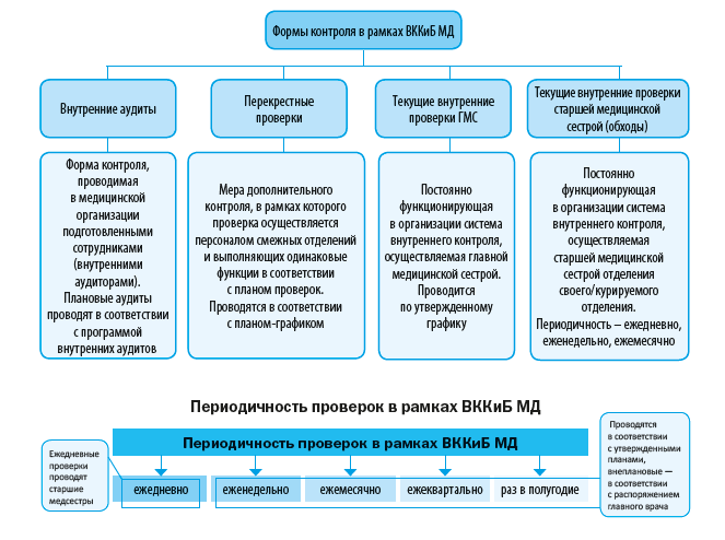 Формы контроля в рамках ВККиБ МД