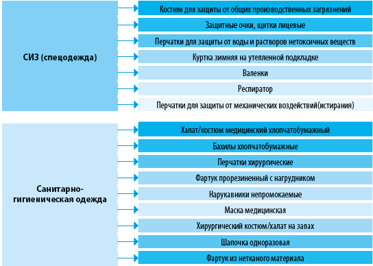 Примеры СИЗ и санитарно-гигиенической одежды