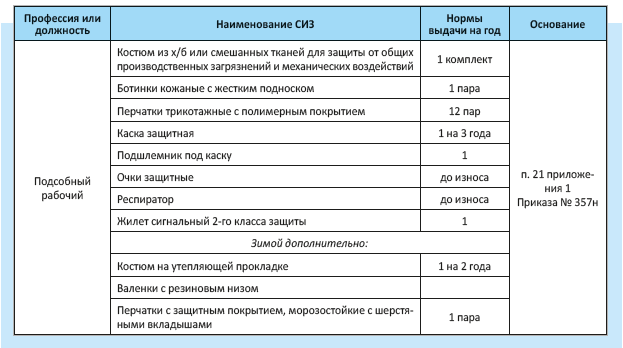 набор СИЗ