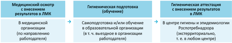 Алгоритм прохождения гигиенического обучения