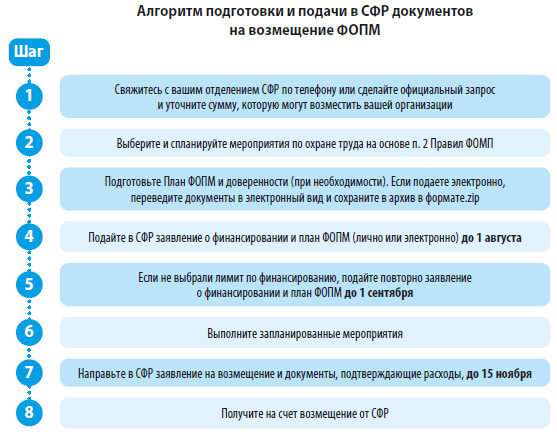 Алгоритм подготовки и подачи в СФР документов на возмещение ФОПМ