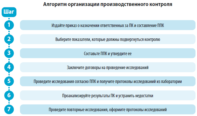 Алгоритм организации производственного контроля 