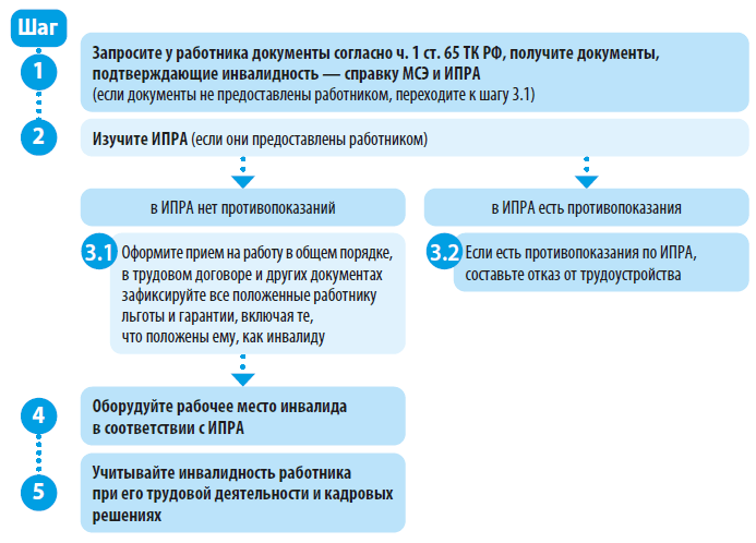 Алгоритм приема на работу работника с инвалидностью