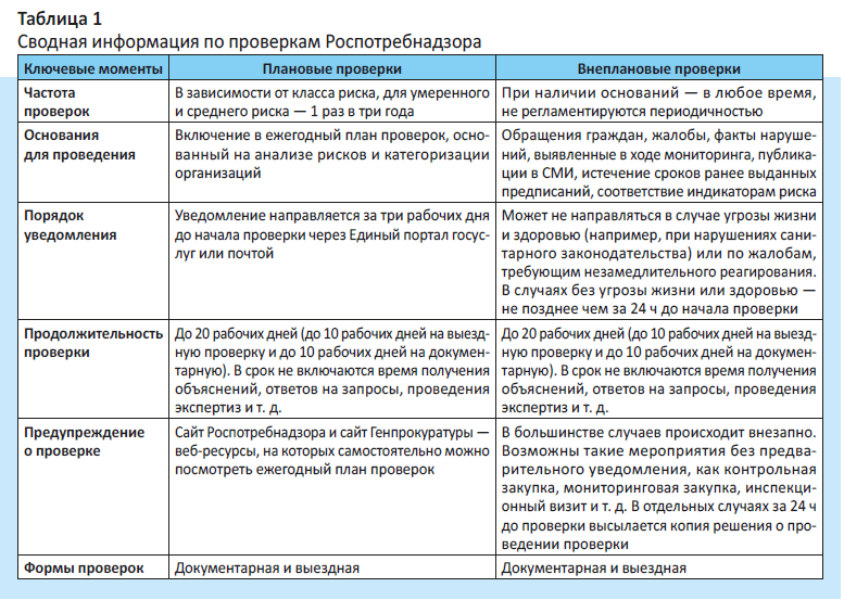 Сводная информация по проверкам Роспотребнадзора