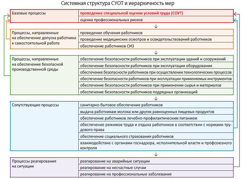 Системная структура СУОТ и иерархичность мер