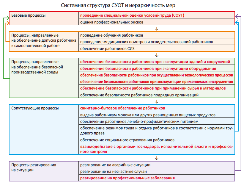 Системная структура СУОТ и иерархичность мер
