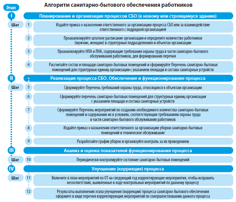 Алгоритм санитарно-бытового обеспечения работников