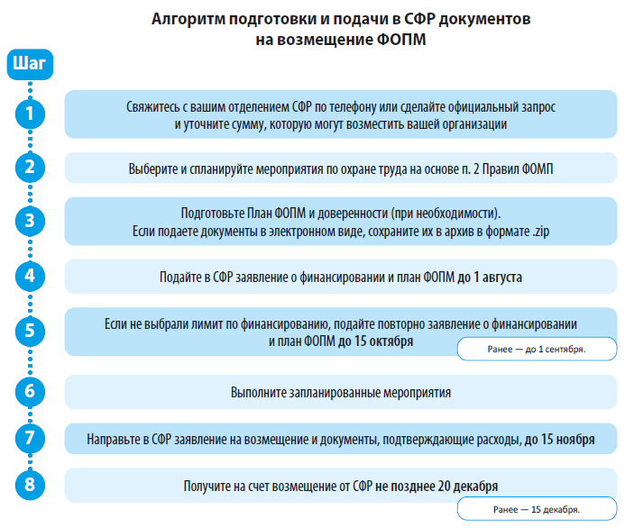 Алгоритм подготовки и подачи в СФР документов на возмещение ФОПМ