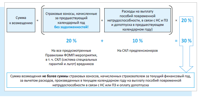 Расчет суммы возмещения ФОМП 