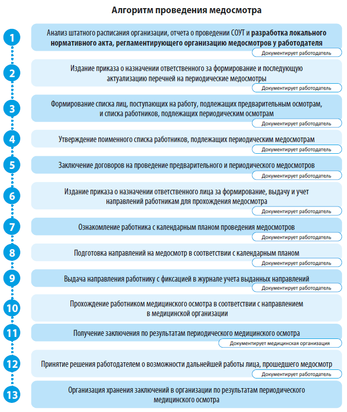 Алгоритм проведения медосмотра