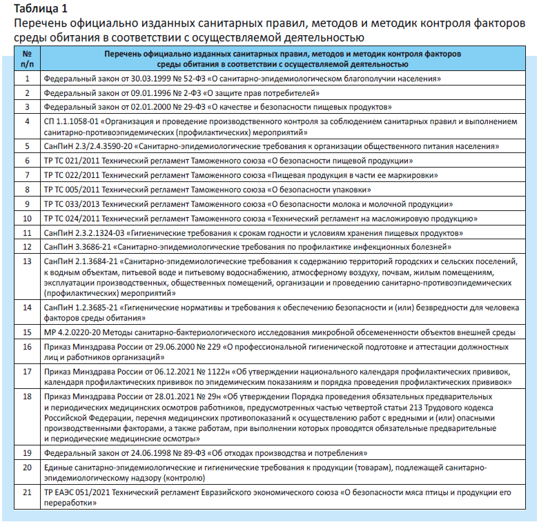 Перечень официально изданных санитарных правил, методов и методик контроля факторов среды обитания в соответствии с осуществляемой деятельностью