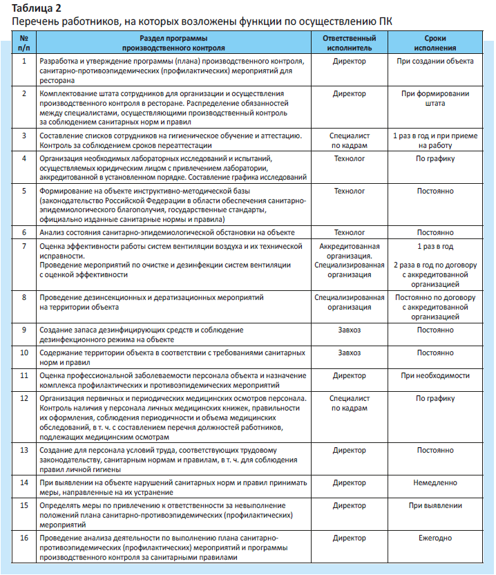 Перечень работников, на которых возложены функции по осуществлению ПК