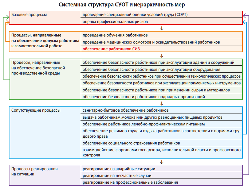 Системная структура СУОТ и иерархичность мер