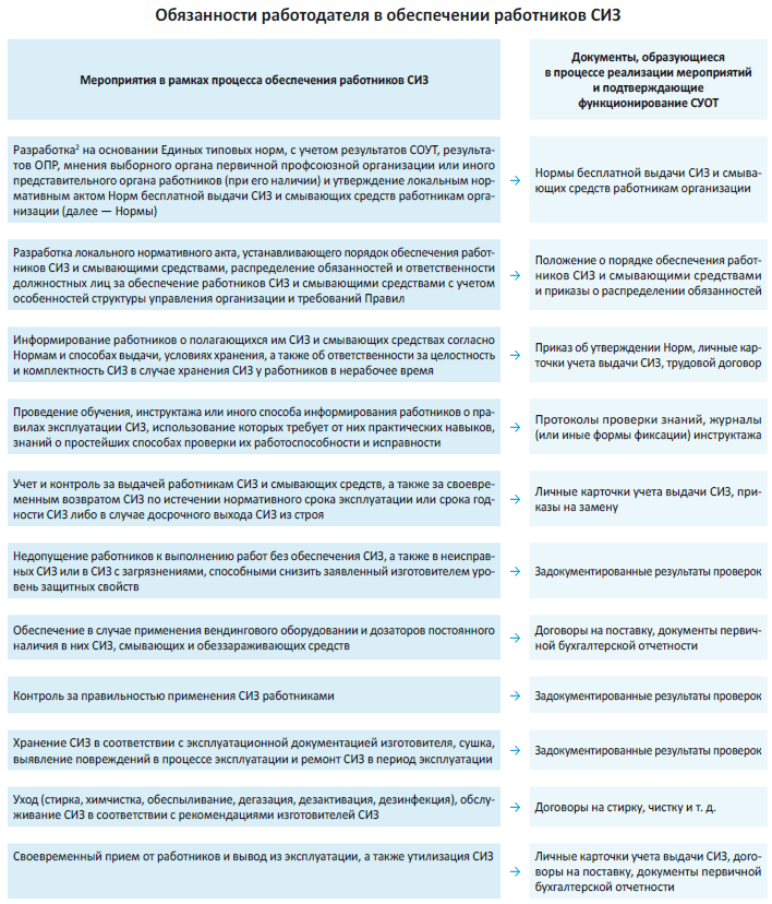 Обязанности работодателя в обеспечении работников СИЗ