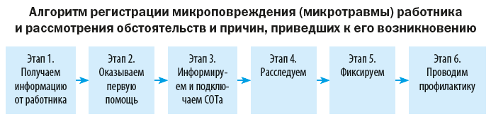 Алгоритм регистрации и расследования микротравмы