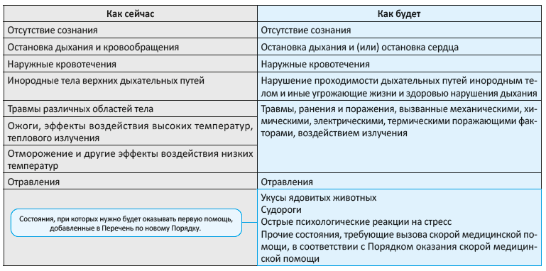 Перечень состояний, при которых оказывается первая помощь