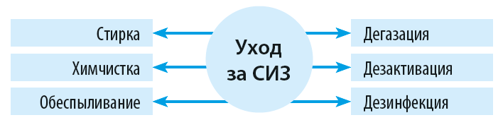 Что предполагает уход за СИЗ