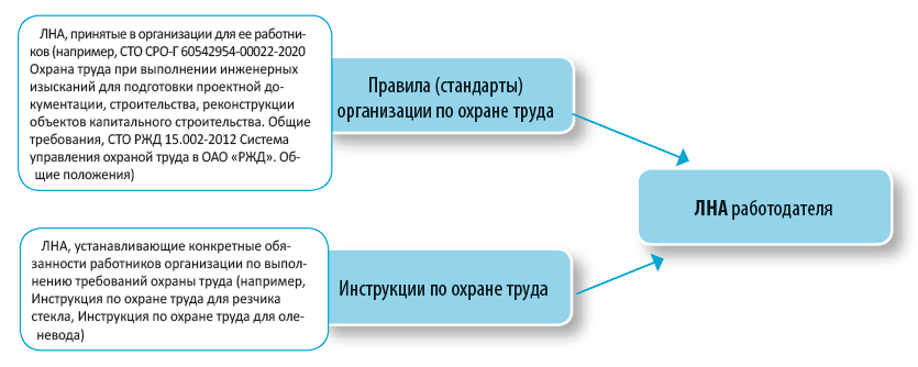 ЛНА по ОТ работодателя