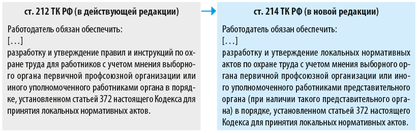 Редакции ТК РФ