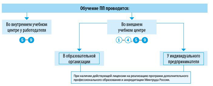 Кто проводит обучение