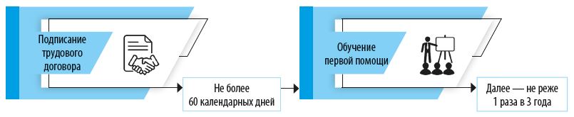 Периодичность обучения ПП