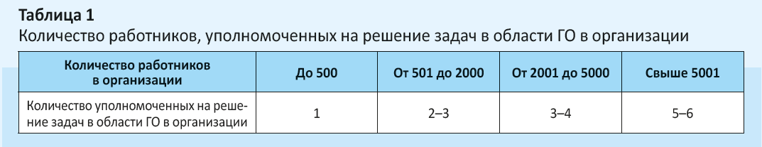 Количество работников 1