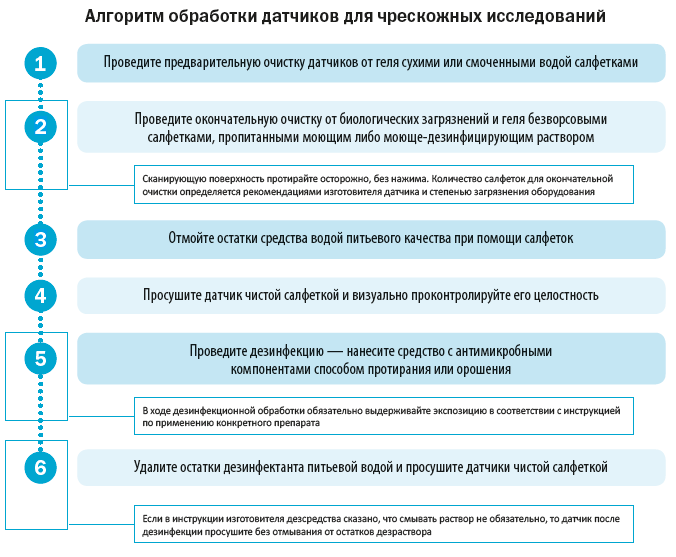 Алгоритм обработки