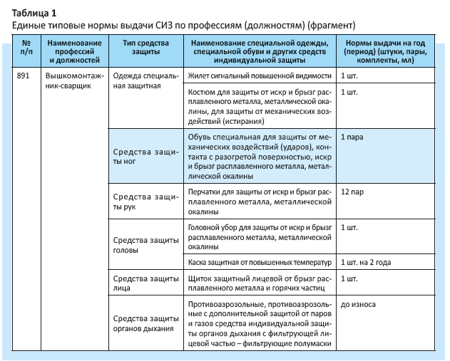 Выбор СИЗ в зависимости от профессии и идентифицированных опасностей