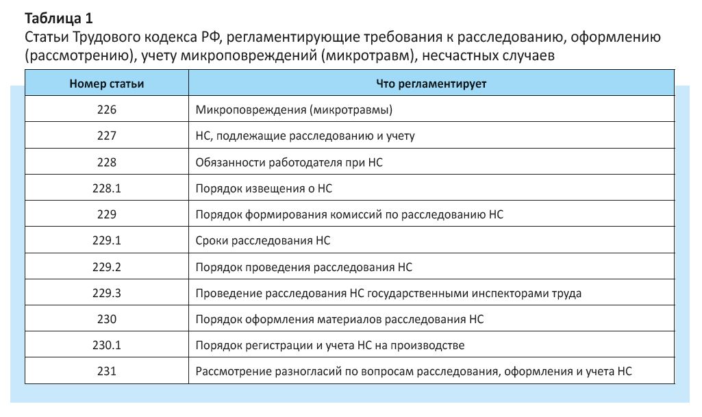 Статьи Трудового кодекса РФ, регламентирующие требования к расследованию, оформлению (рассмотрению), учету микроповреждений (микротравм), несчастных случаев
