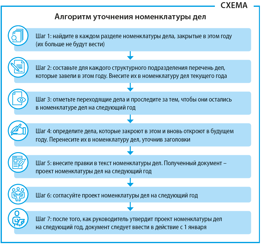 Информацию собрать документы. Последовательность этапов разработки номенклатуры дел. Схема составления номенклатуры дел. Алгоритм формирования номенклатуры дел. Последовательность этапов разработки номенклатуры дел организации..