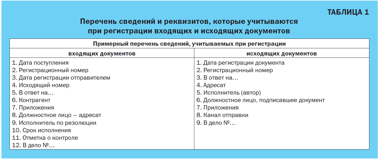 Контрольная работа по теме Регистрация документов