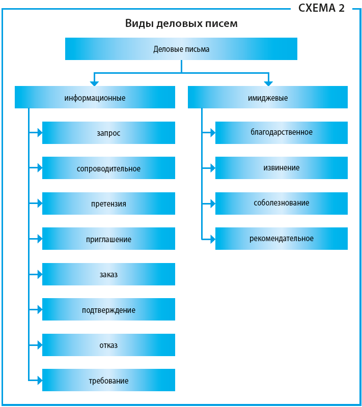 Реферат: Виды и разновидности деловых писем