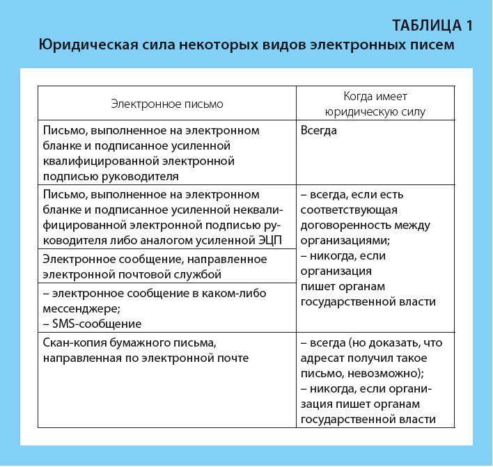 Контрольная работа по теме Правила деловой переписки