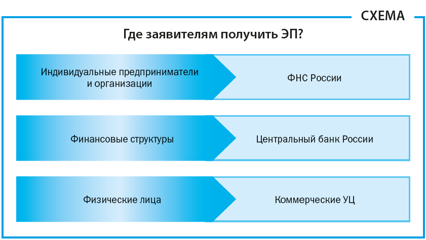 Кто имеет право выдавать сертификаты усиленной квалифицированной электронной подписи