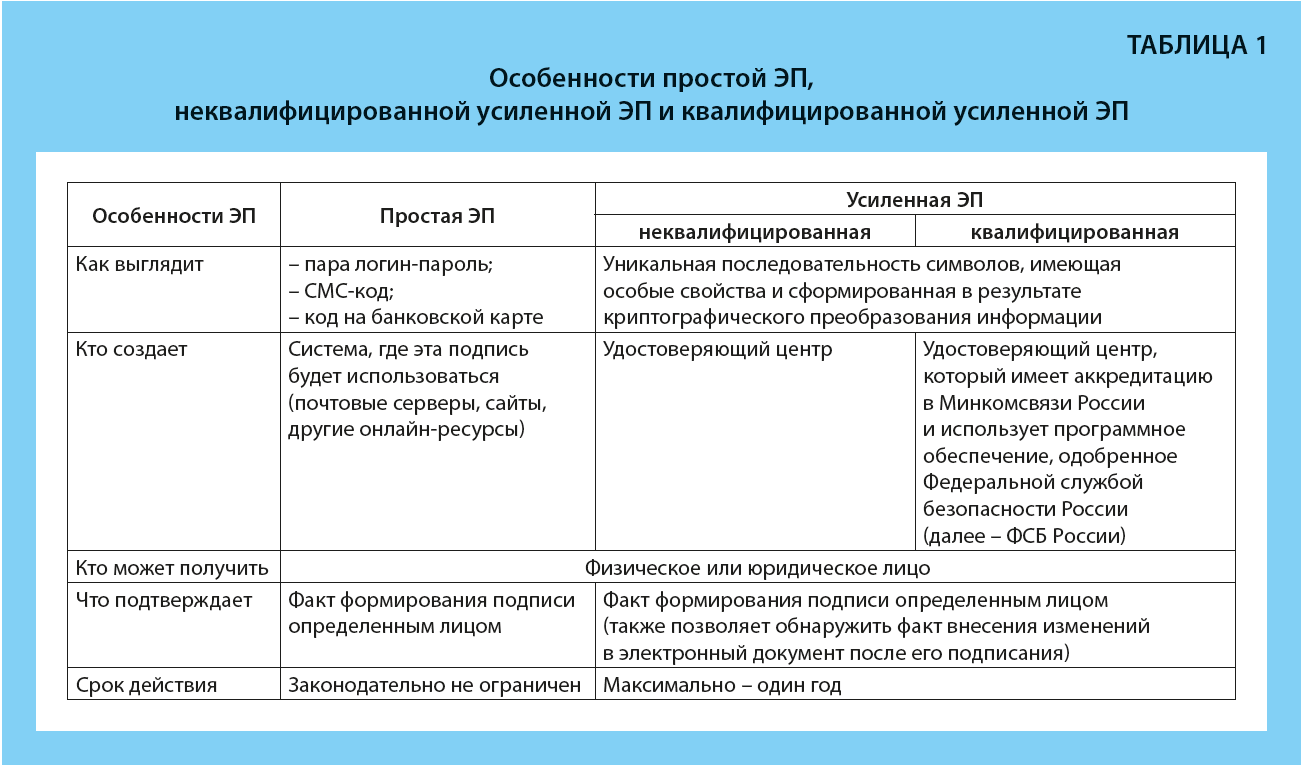 Виды электронной подписи 