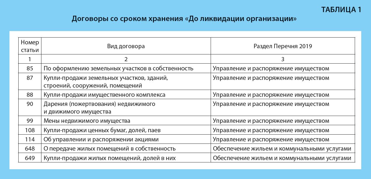 Сколько нужно хранить документы