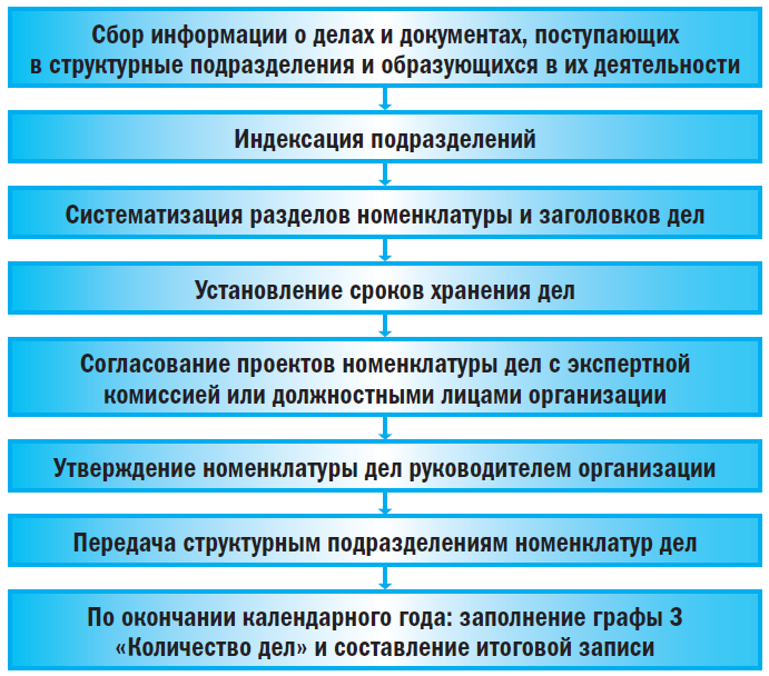 Дипломная работа: Номенклатура дел виды, роль и значение