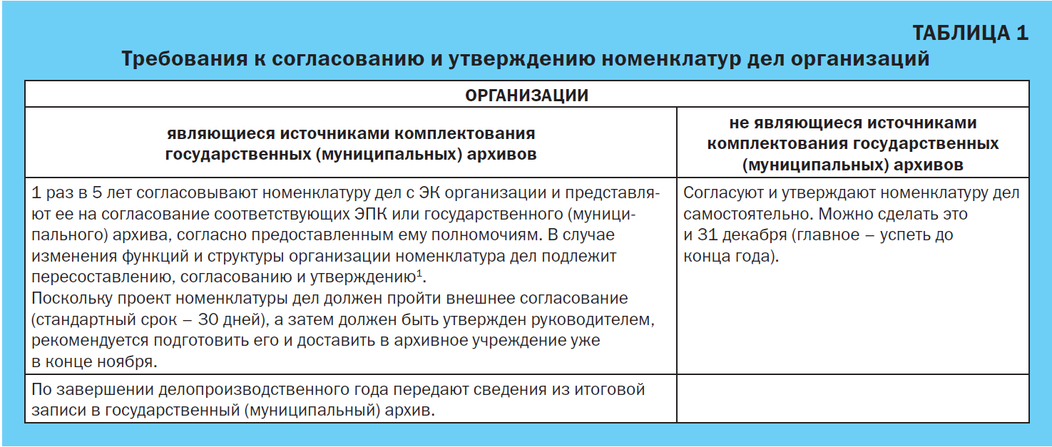 Контрольная работа по теме Организация деятельности архива