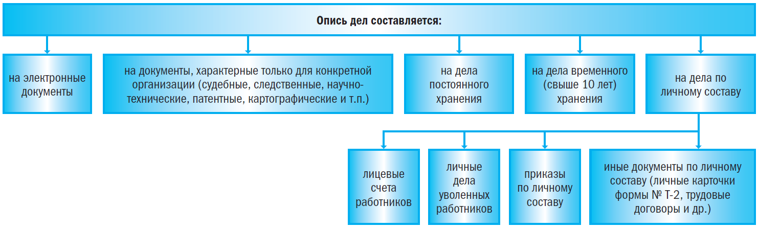 Контрольная работа: Основные правила составления документов