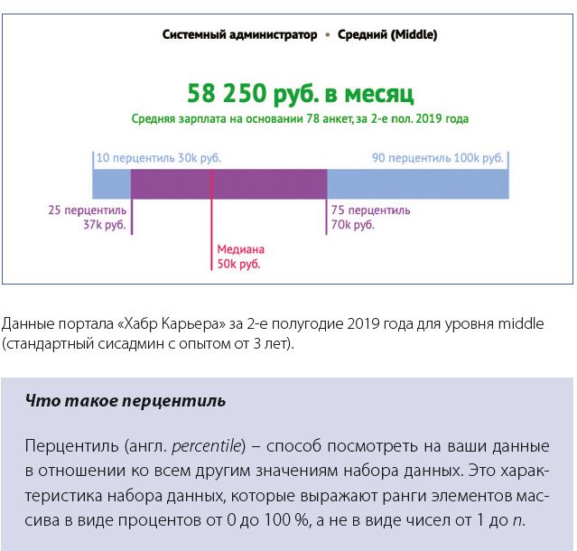 Сколько в среднем получает системный администратор?